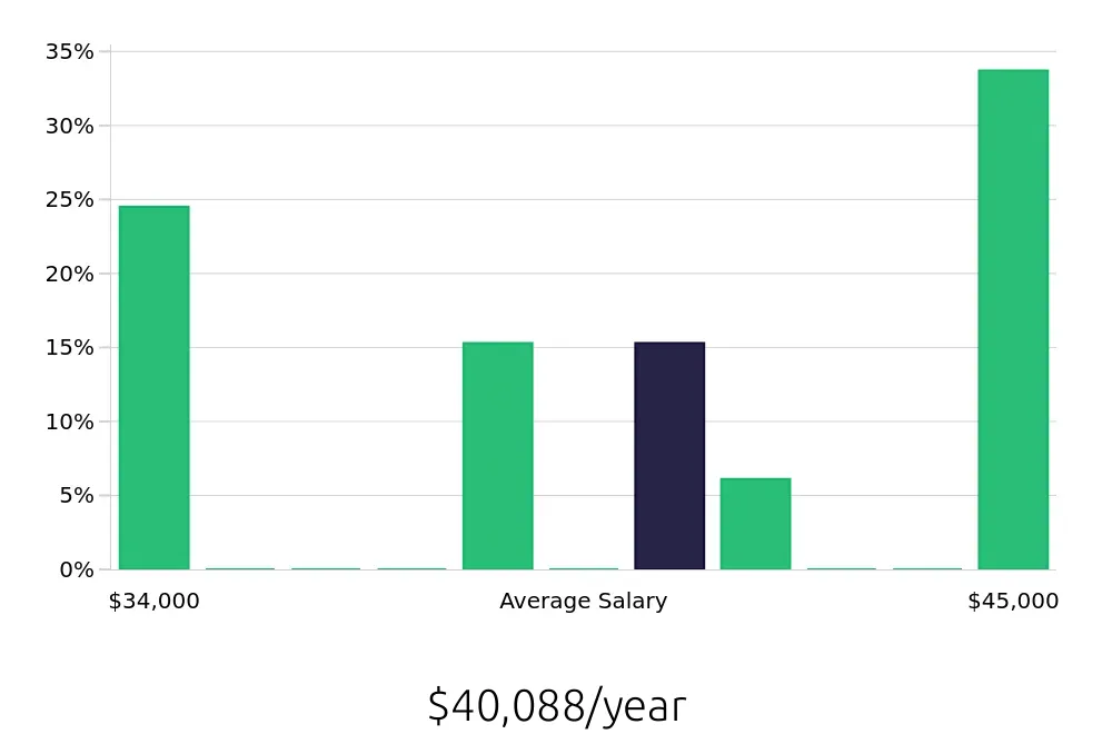 Graph depicting the yearly salary distribution for Stocker jobs in Daly City, CA, showing an average salary of $40,088 with varying distribution percentages across salary ranges.