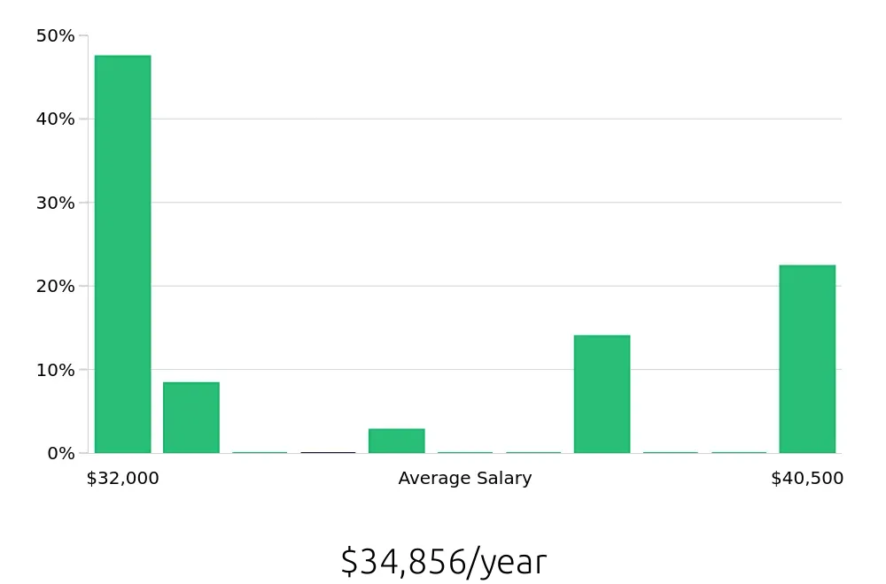 Graph depicting the yearly salary distribution for Stocker jobs in Downey, CA, showing an average salary of $34,856 with varying distribution percentages across salary ranges.