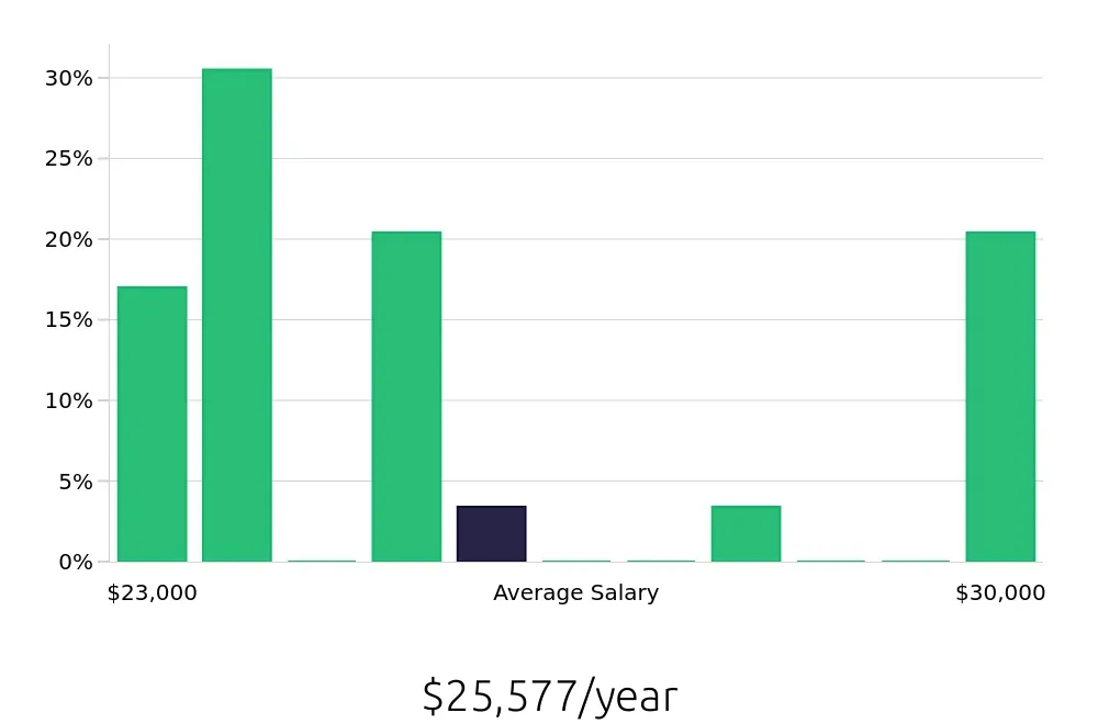 Graph depicting the yearly salary distribution for Stocker jobs in Edmond, OK, showing an average salary of $25,577 with varying distribution percentages across salary ranges.