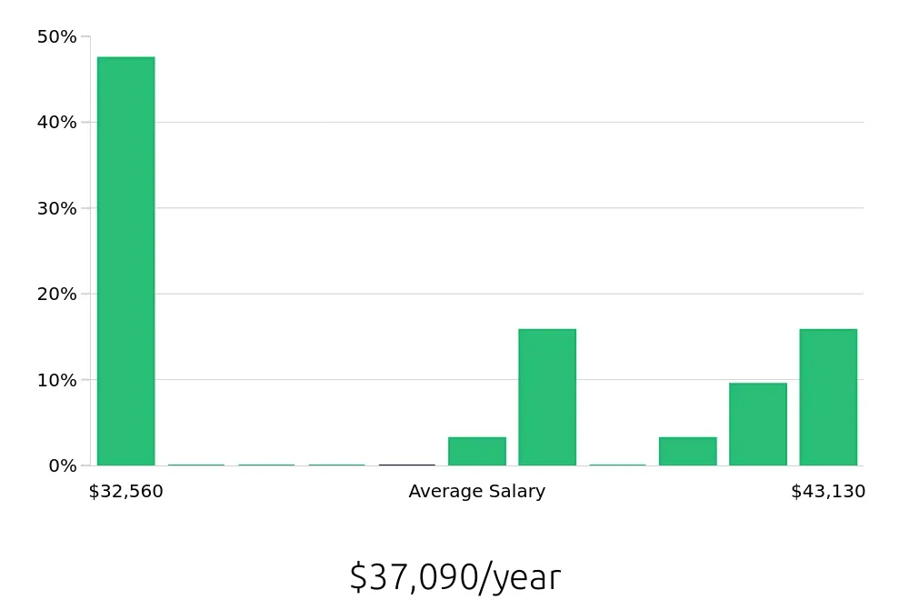 Graph depicting the yearly salary distribution for Stocker jobs in Edmonds, WA, showing an average salary of $37,090 with varying distribution percentages across salary ranges.