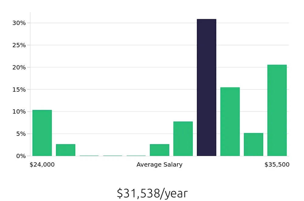 Graph depicting the yearly salary distribution for Stocker jobs in Fairfax, VA, showing an average salary of $31,538 with varying distribution percentages across salary ranges.