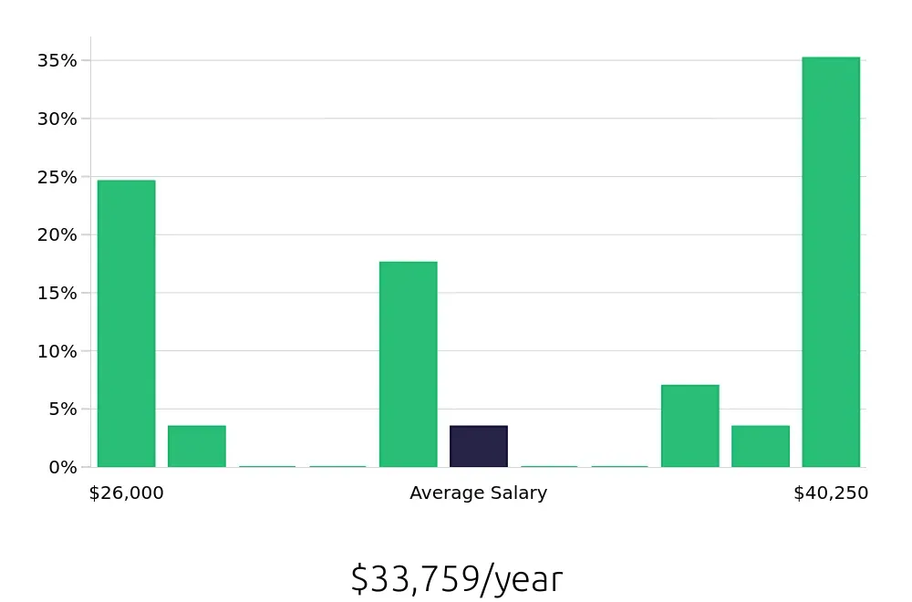 Graph depicting the yearly salary distribution for Stocker jobs in Florissant, MO, showing an average salary of $33,759 with varying distribution percentages across salary ranges.