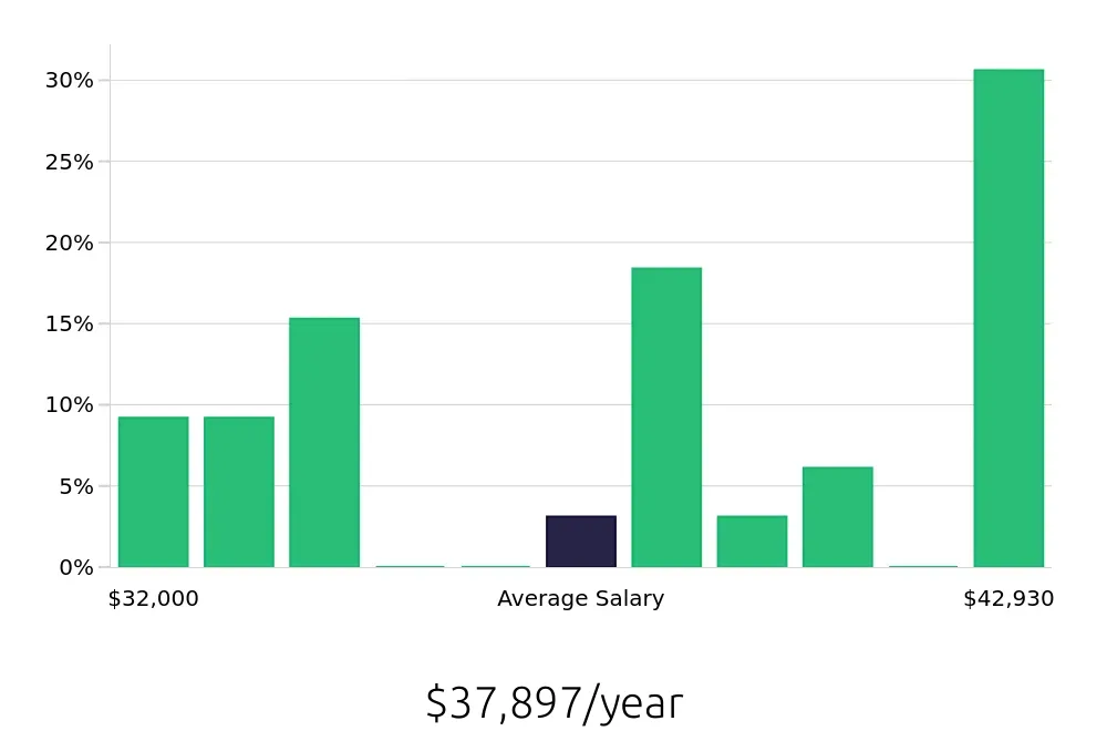 Graph depicting the yearly salary distribution for Stocker jobs in Folsom, CA, showing an average salary of $37,897 with varying distribution percentages across salary ranges.