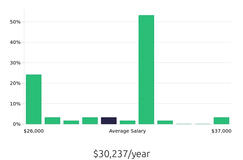 Graph depicting the yearly salary distribution for Stocker jobs in Fort Wayne, IN, showing an average salary of $30,237 with varying distribution percentages across salary ranges.