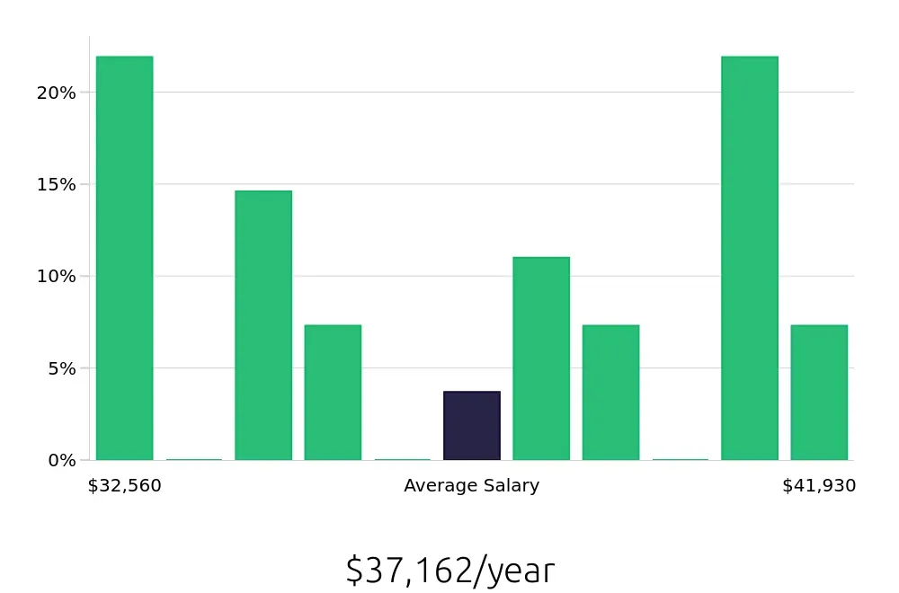 Graph depicting the yearly salary distribution for Stocker jobs in Gig Harbor, WA, showing an average salary of $37,162 with varying distribution percentages across salary ranges.