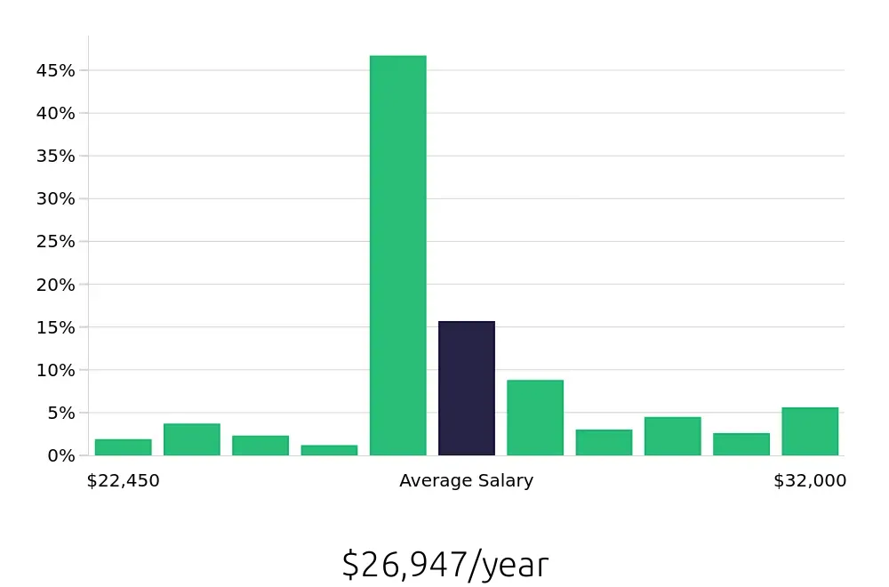 Graph depicting the yearly salary distribution for Stocker jobs in Greensboro, NC, showing an average salary of $26,947 with varying distribution percentages across salary ranges.
