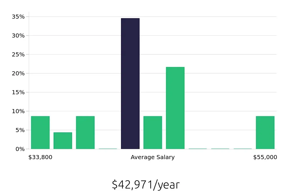 Graph depicting the yearly salary distribution for Stocker jobs in Hayward, CA, showing an average salary of $42,971 with varying distribution percentages across salary ranges.