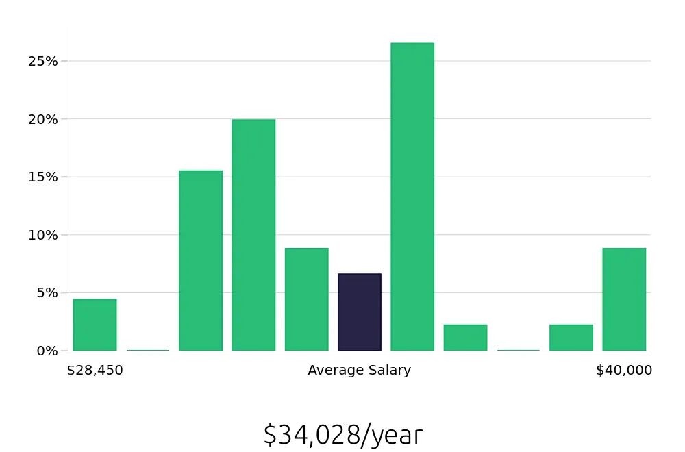 Graph depicting the yearly salary distribution for Stocker jobs in Helena, MT, showing an average salary of $34,028 with varying distribution percentages across salary ranges.