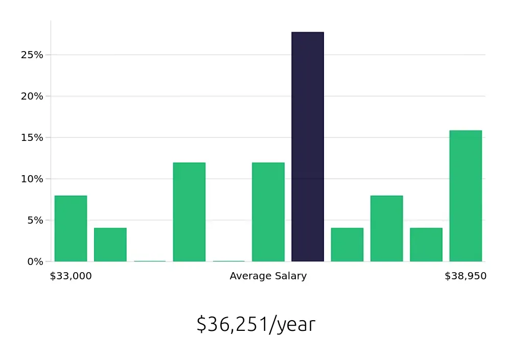 Graph depicting the yearly salary distribution for Stocker jobs in Lake Oswego, OR, showing an average salary of $36,251 with varying distribution percentages across salary ranges.