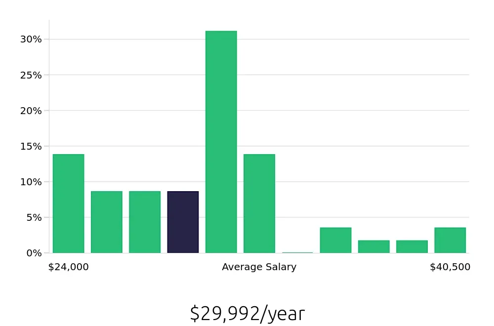 Graph depicting the yearly salary distribution for Stocker jobs in Lakeland, FL, showing an average salary of $29,992 with varying distribution percentages across salary ranges.