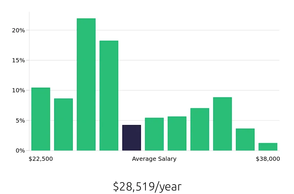 Graph depicting the yearly salary distribution for Stocker jobs in Las Vegas, NV, showing an average salary of $28,519 with varying distribution percentages across salary ranges.