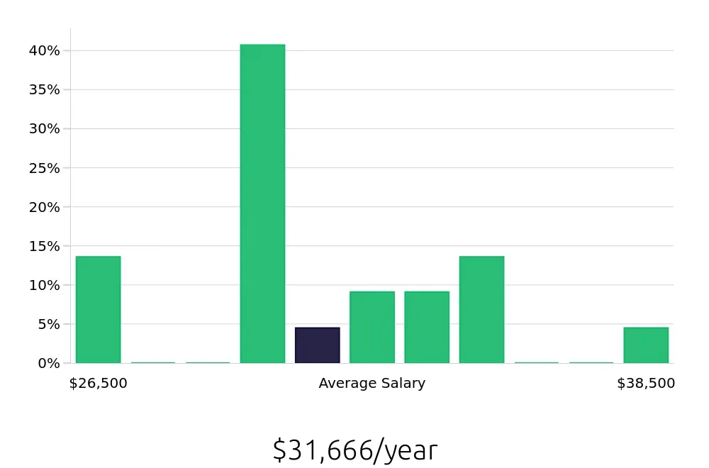 Graph depicting the yearly salary distribution for Stocker jobs in Laurel, MD, showing an average salary of $31,666 with varying distribution percentages across salary ranges.