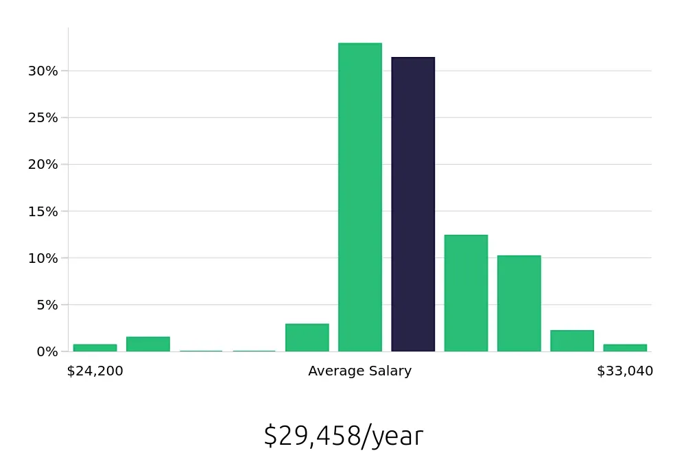 Graph depicting the yearly salary distribution for Stocker jobs in Lombard, IL, showing an average salary of $29,458 with varying distribution percentages across salary ranges.