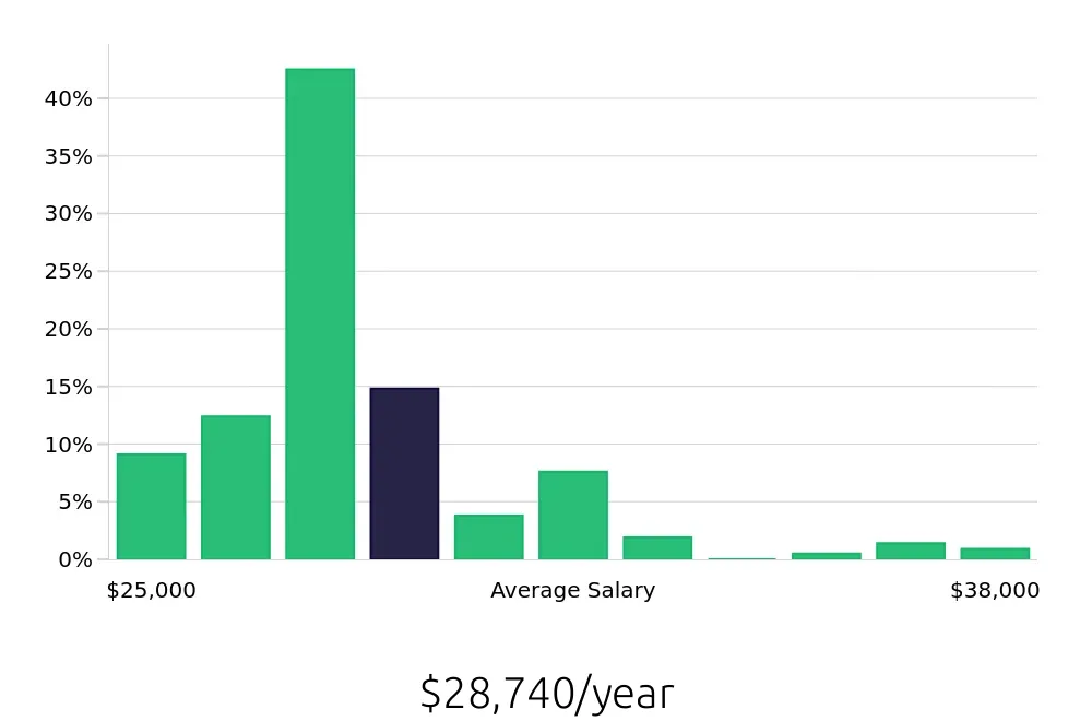 Graph depicting the yearly salary distribution for Stocker jobs in Milwaukee, WI, showing an average salary of $28,740 with varying distribution percentages across salary ranges.