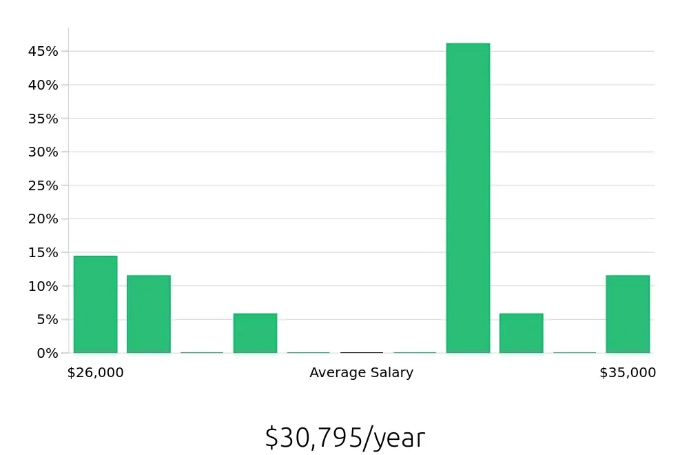 Graph depicting the yearly salary distribution for Stocker jobs in Oconomowoc, WI, showing an average salary of $30,795 with varying distribution percentages across salary ranges.