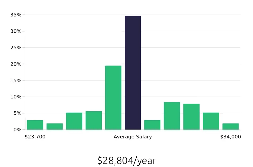 Graph depicting the yearly salary distribution for Stocker jobs in Philadelphia, PA, showing an average salary of $28,804 with varying distribution percentages across salary ranges.