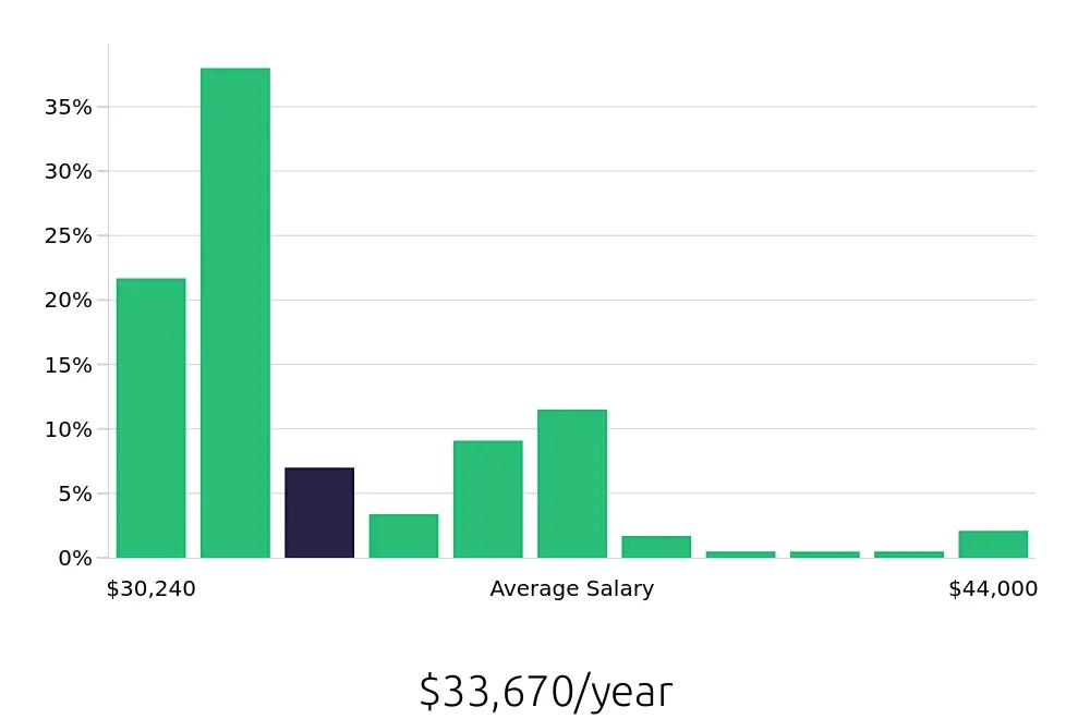 Graph depicting the yearly salary distribution for Stocker jobs in Portland, OR, showing an average salary of $33,670 with varying distribution percentages across salary ranges.