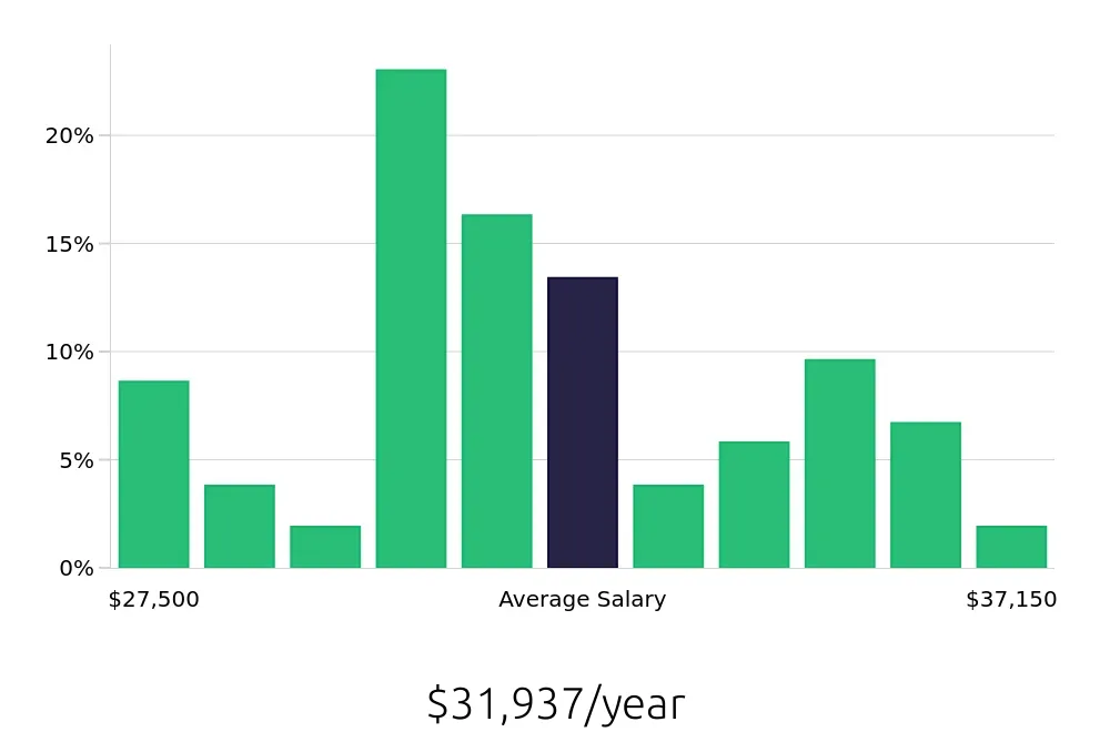 Graph depicting the yearly salary distribution for Stocker jobs in Reno, NV, showing an average salary of $31,937 with varying distribution percentages across salary ranges.