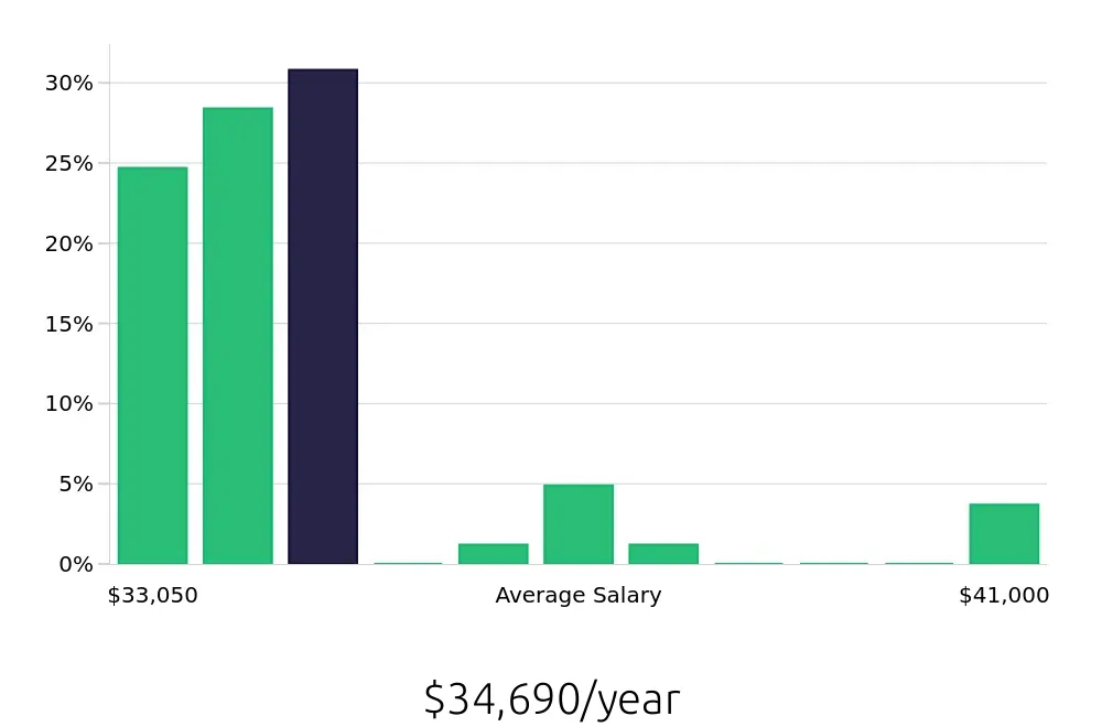 Graph depicting the yearly salary distribution for Stocker jobs in Rohnert Park, CA, showing an average salary of $34,690 with varying distribution percentages across salary ranges.