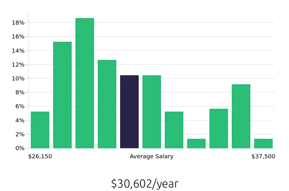 Graph depicting the yearly salary distribution for Stocker jobs in Salt Lake City, UT, showing an average salary of $30,602 with varying distribution percentages across salary ranges.