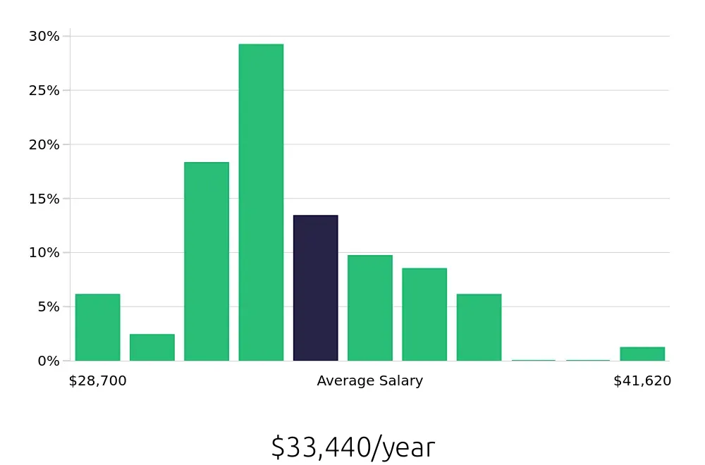 Graph depicting the yearly salary distribution for Stocker jobs in Scottsdale, AZ, showing an average salary of $33,440 with varying distribution percentages across salary ranges.