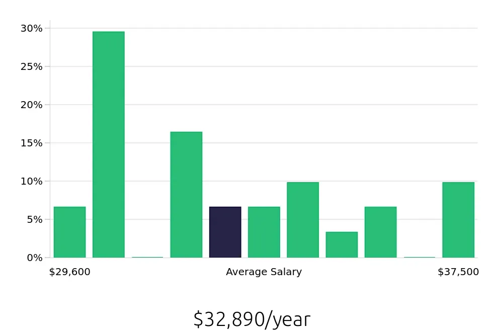 Graph depicting the yearly salary distribution for Stocker jobs in South Portland, ME, showing an average salary of $32,890 with varying distribution percentages across salary ranges.