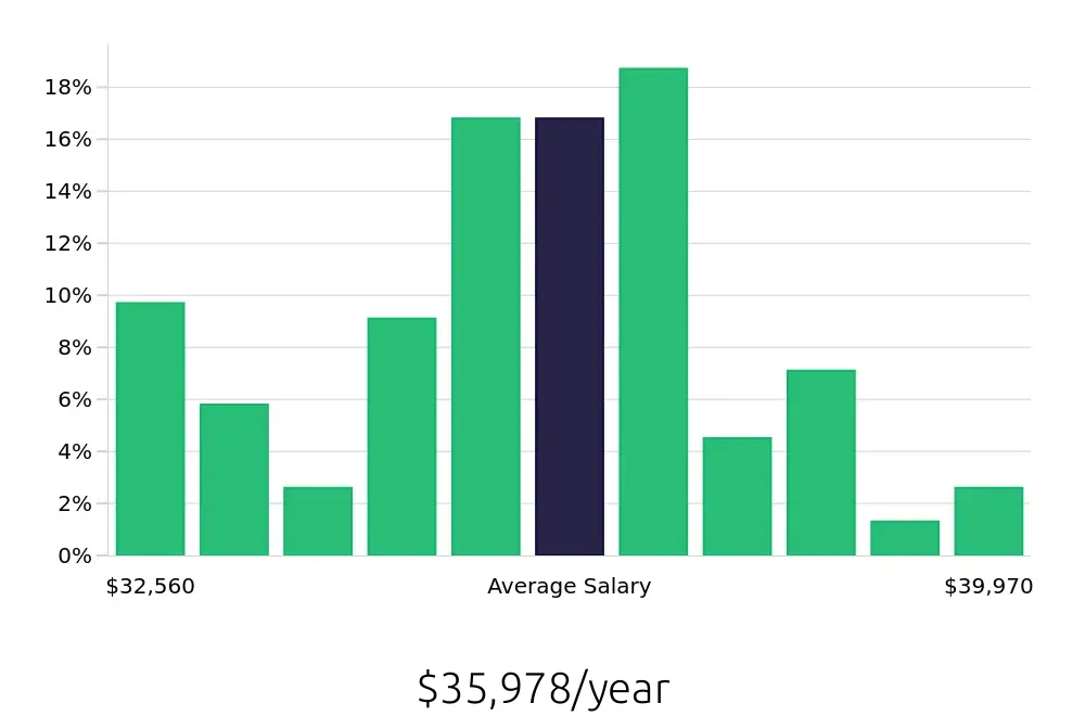 Graph depicting the yearly salary distribution for Stocker jobs in Spokane, WA, showing an average salary of $35,978 with varying distribution percentages across salary ranges.