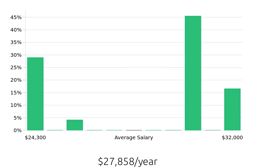 Graph depicting the yearly salary distribution for Stocker jobs in Stafford, TX, showing an average salary of $27,858 with varying distribution percentages across salary ranges.