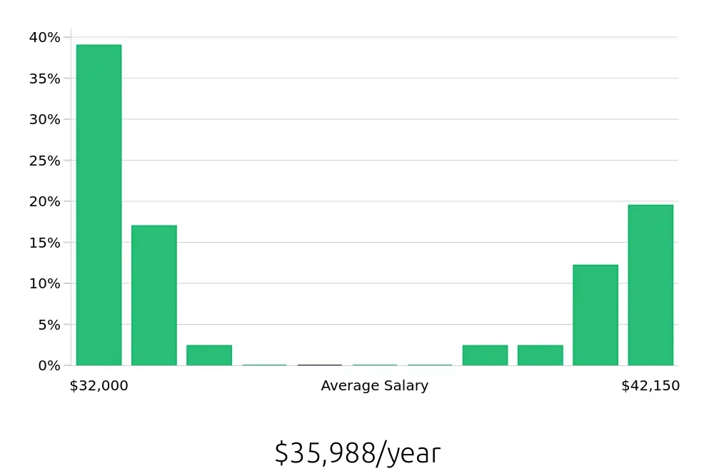 Graph depicting the yearly salary distribution for Stocker jobs in Tracy, CA, showing an average salary of $35,988 with varying distribution percentages across salary ranges.