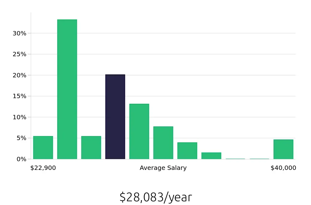 Graph depicting the yearly salary distribution for Stocker jobs in Tulsa, OK, showing an average salary of $28,083 with varying distribution percentages across salary ranges.