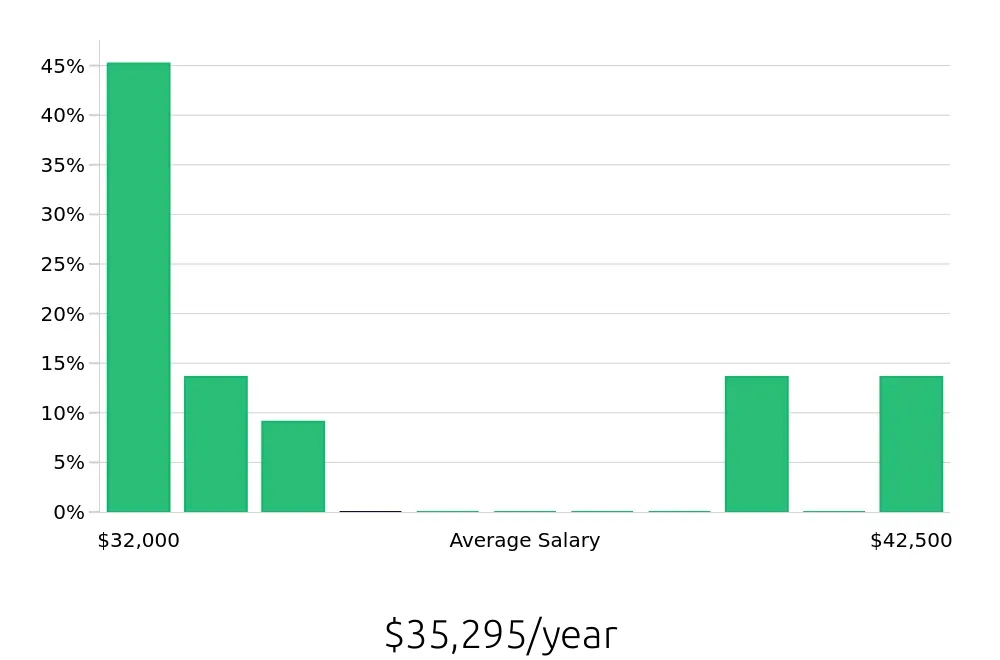 Graph depicting the yearly salary distribution for Stocker jobs in Visalia, CA, showing an average salary of $35,295 with varying distribution percentages across salary ranges.