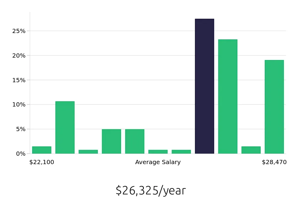 Graph depicting the yearly salary distribution for Stocker jobs in Ypsilanti, MI, showing an average salary of $26,325 with varying distribution percentages across salary ranges.