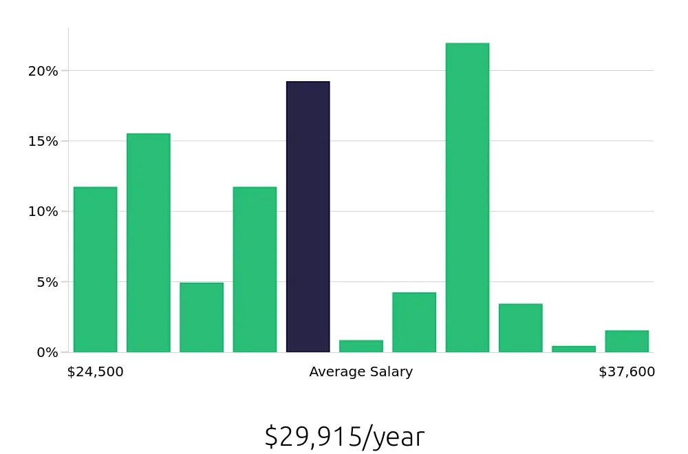 Graph depicting the yearly salary distribution for Store Associate jobs in Ann Arbor, MI, showing an average salary of $29,915 with varying distribution percentages across salary ranges.