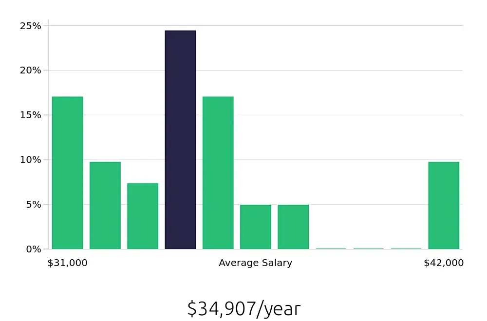 Graph depicting the yearly salary distribution for Store Associate jobs in Arcadia, CA, showing an average salary of $34,907 with varying distribution percentages across salary ranges.