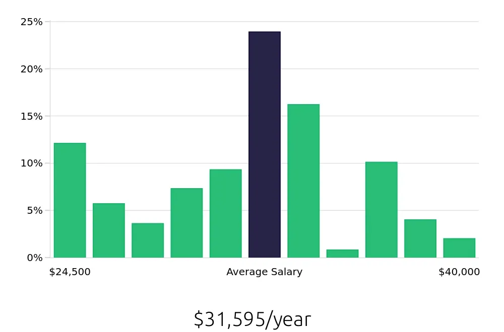 Graph depicting the yearly salary distribution for Store Associate jobs in Asheville, NC, showing an average salary of $31,595 with varying distribution percentages across salary ranges.