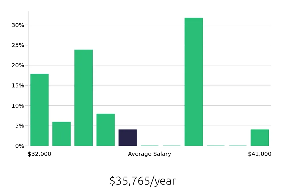 Graph depicting the yearly salary distribution for Store Associate jobs in Astoria, NY, showing an average salary of $35,765 with varying distribution percentages across salary ranges.