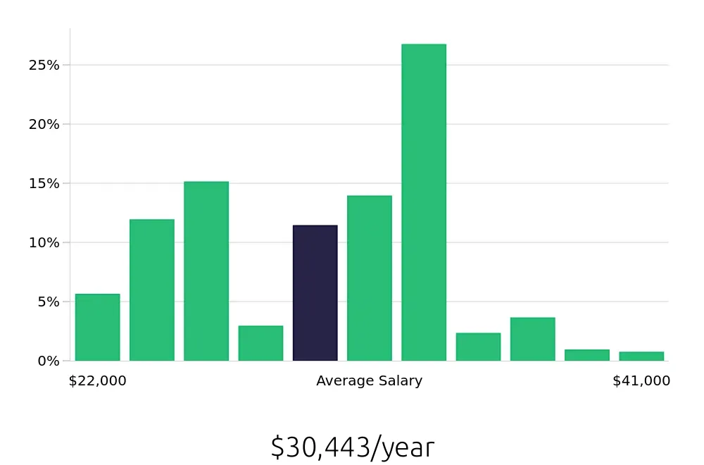Graph depicting the yearly salary distribution for Store Associate jobs in Atlanta, GA, showing an average salary of $30,443 with varying distribution percentages across salary ranges.
