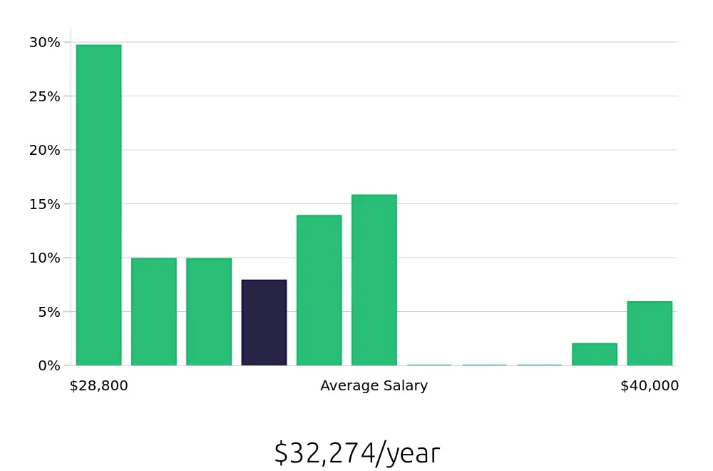 Graph depicting the yearly salary distribution for Store Associate jobs in Augusta, ME, showing an average salary of $32,274 with varying distribution percentages across salary ranges.