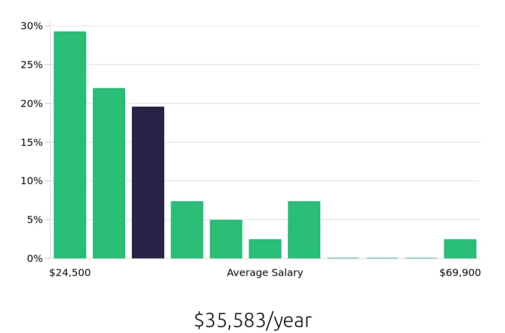 Graph depicting the yearly salary distribution for Store Associate jobs in Aventura, FL, showing an average salary of $35,583 with varying distribution percentages across salary ranges.