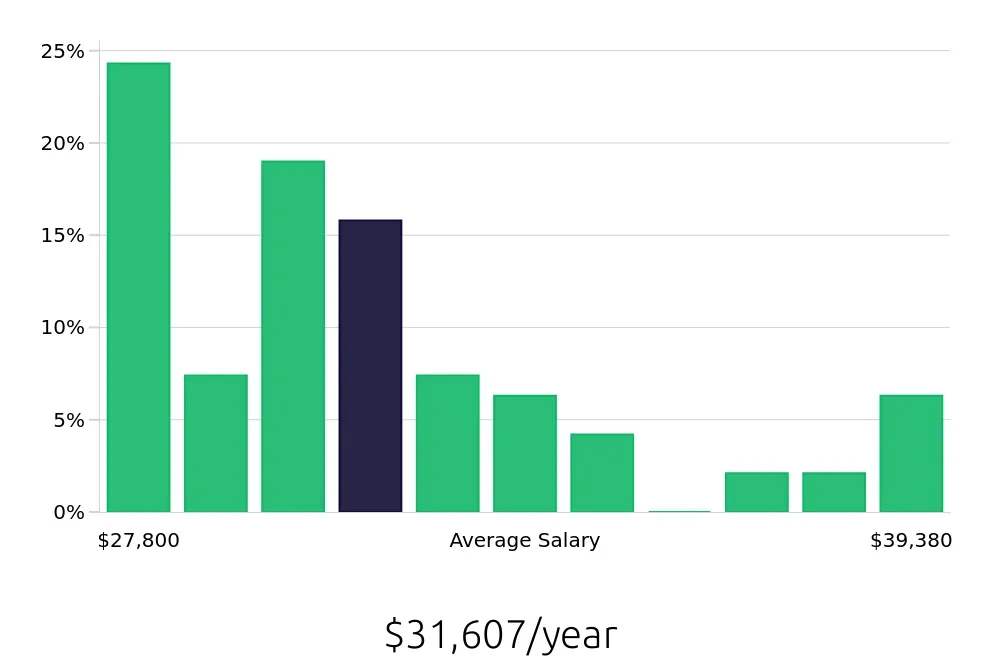 Graph depicting the yearly salary distribution for Store Associate jobs in Bangor, ME, showing an average salary of $31,607 with varying distribution percentages across salary ranges.