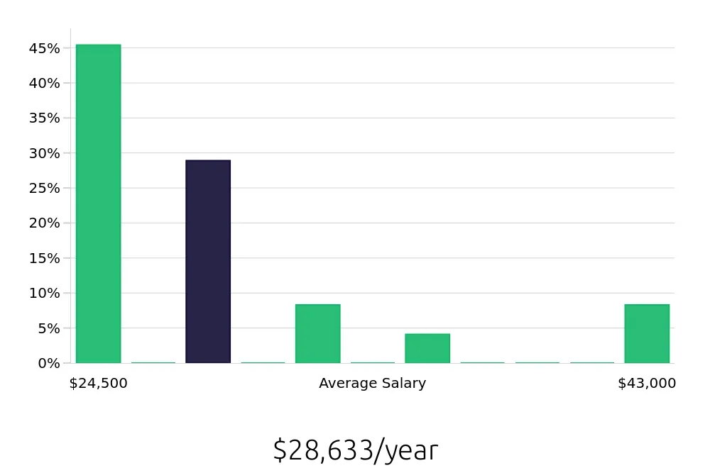 Graph depicting the yearly salary distribution for Store Associate jobs in Benton, AR, showing an average salary of $28,633 with varying distribution percentages across salary ranges.