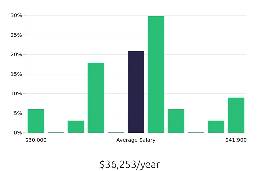 Graph depicting the yearly salary distribution for Store Associate jobs in Beverly, MA, showing an average salary of $36,253 with varying distribution percentages across salary ranges.