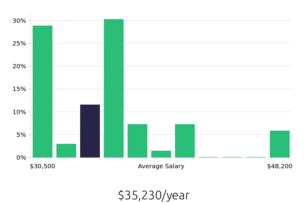 Graph depicting the yearly salary distribution for Store Associate jobs in Boulder, CO, showing an average salary of $35,230 with varying distribution percentages across salary ranges.