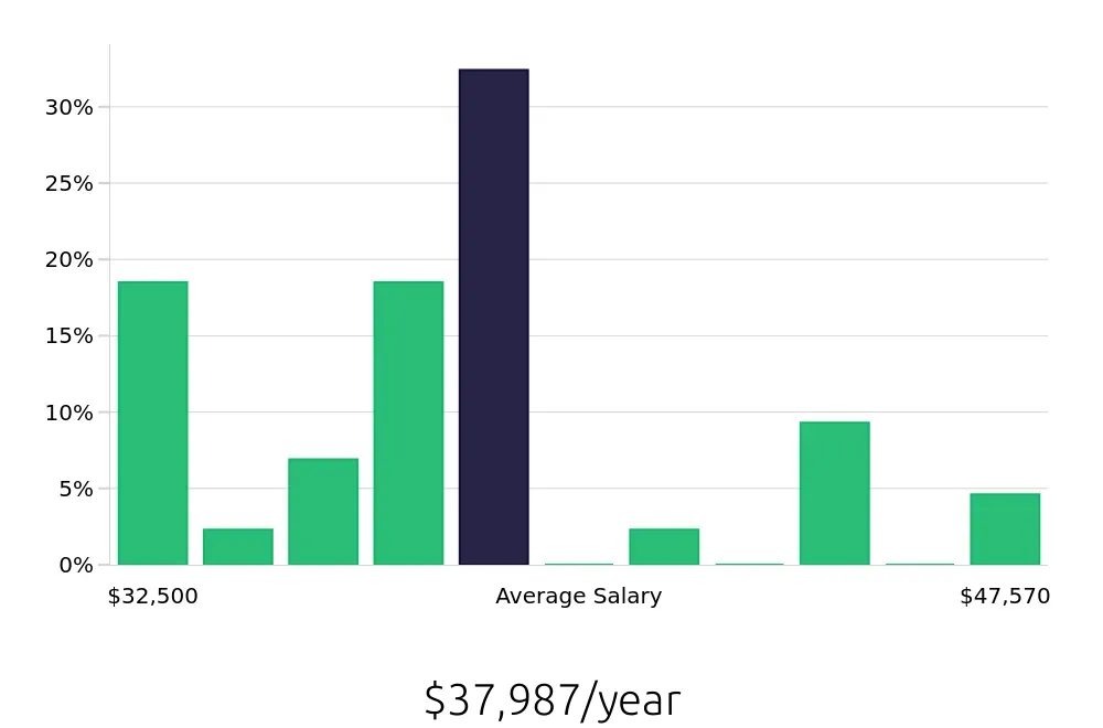 Graph depicting the yearly salary distribution for Store Associate jobs in Burien, WA, showing an average salary of $37,987 with varying distribution percentages across salary ranges.