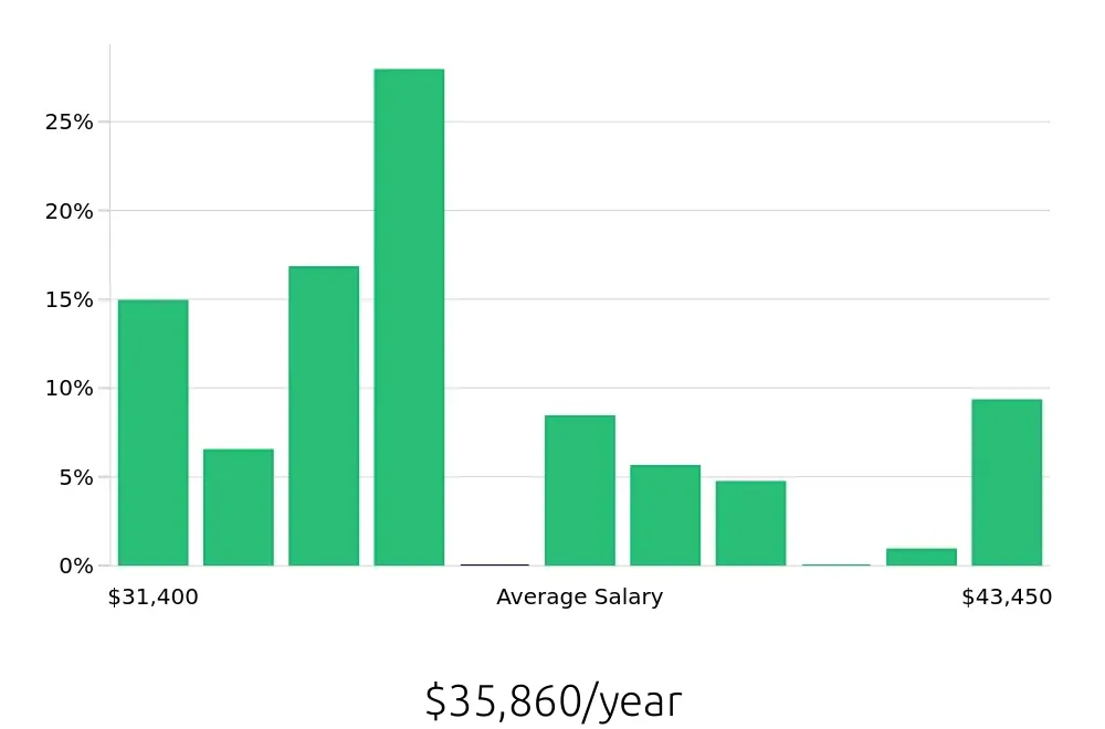 Graph depicting the yearly salary distribution for Store Associate jobs in Camarillo, CA, showing an average salary of $35,860 with varying distribution percentages across salary ranges.