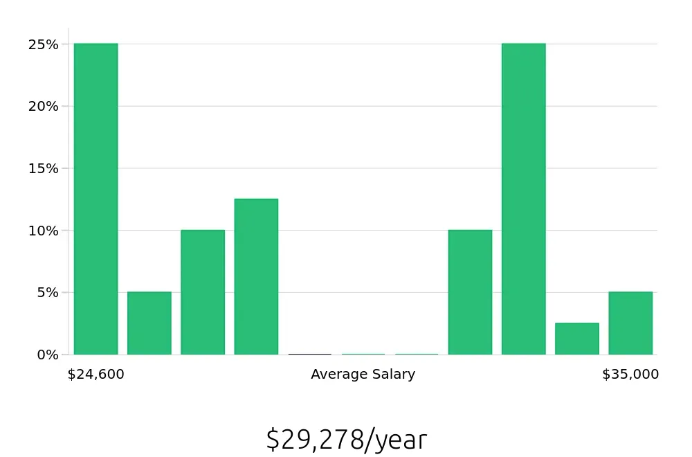 Graph depicting the yearly salary distribution for Store Associate jobs in Cape Girardeau, MO, showing an average salary of $29,278 with varying distribution percentages across salary ranges.