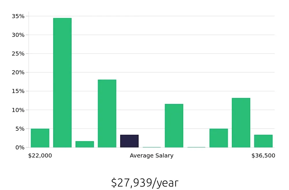 Graph depicting the yearly salary distribution for Store Associate jobs in Centerville, OH, showing an average salary of $27,939 with varying distribution percentages across salary ranges.