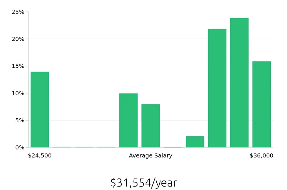 Graph depicting the yearly salary distribution for Store Associate jobs in Chester, VA, showing an average salary of $31,554 with varying distribution percentages across salary ranges.
