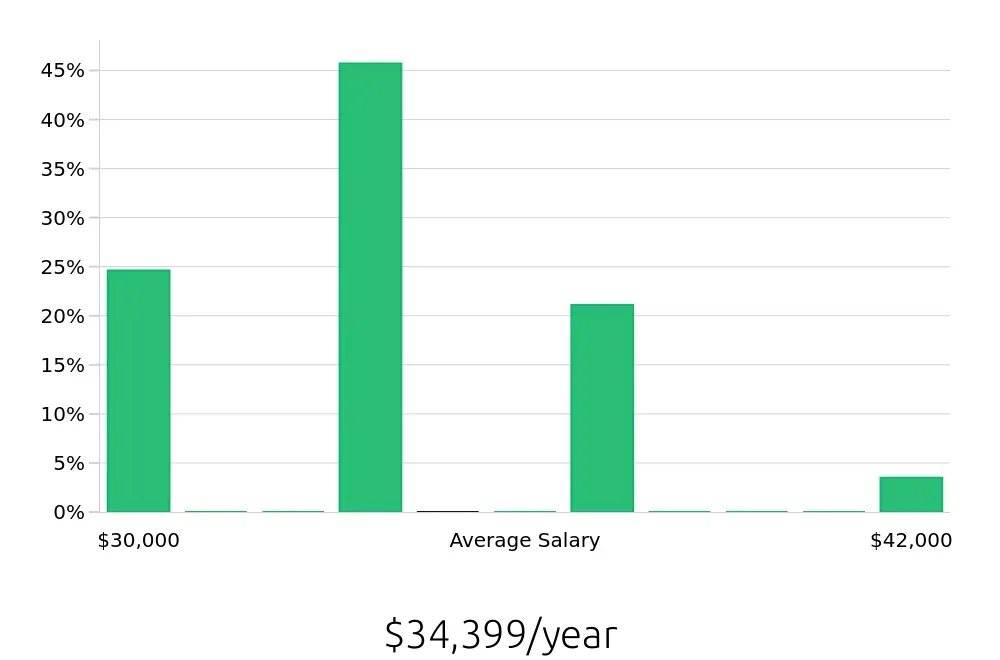 Graph depicting the yearly salary distribution for Store Associate jobs in Clifton, NJ, showing an average salary of $34,399 with varying distribution percentages across salary ranges.