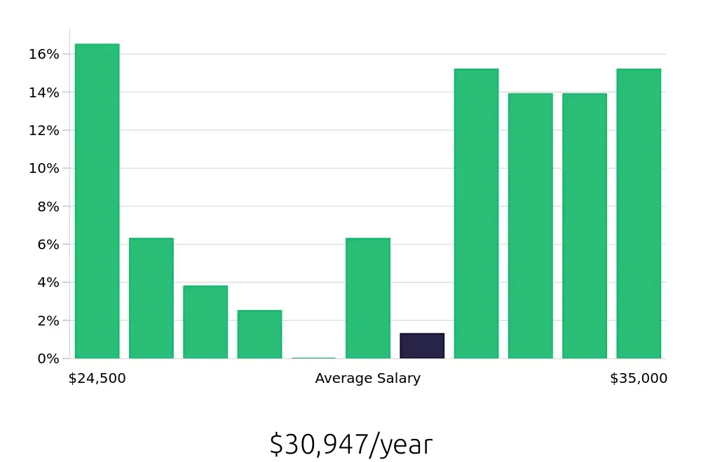 Graph depicting the yearly salary distribution for Store Associate jobs in Clinton Township, MI, showing an average salary of $30,947 with varying distribution percentages across salary ranges.